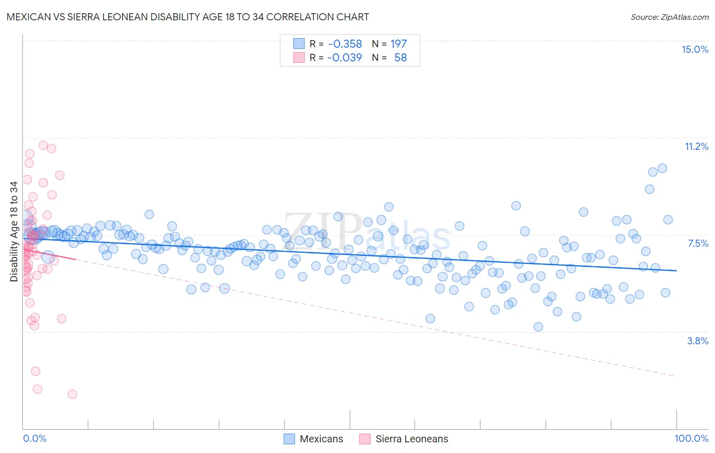 Mexican vs Sierra Leonean Disability Age 18 to 34