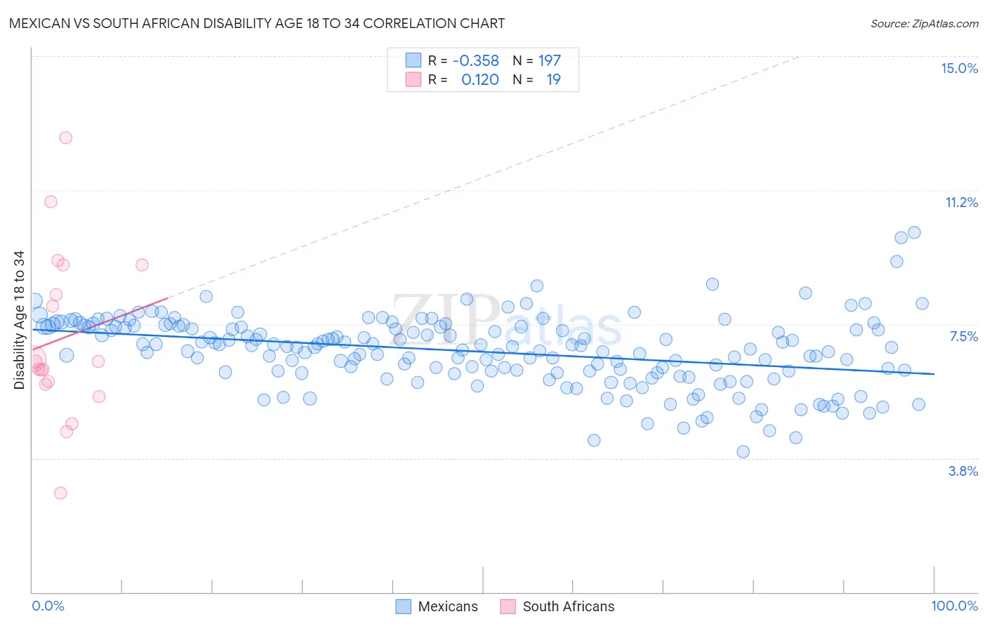Mexican vs South African Disability Age 18 to 34