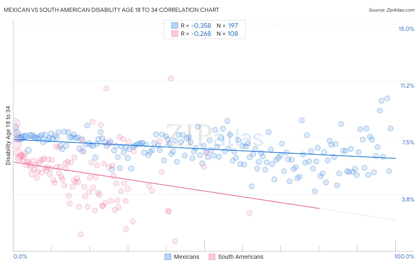 Mexican vs South American Disability Age 18 to 34