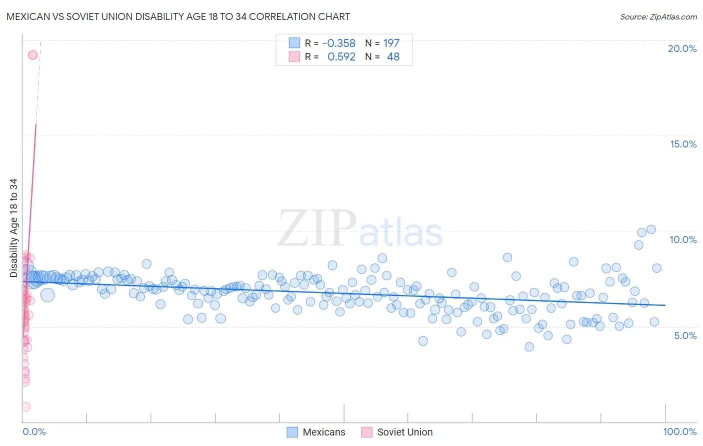 Mexican vs Soviet Union Disability Age 18 to 34