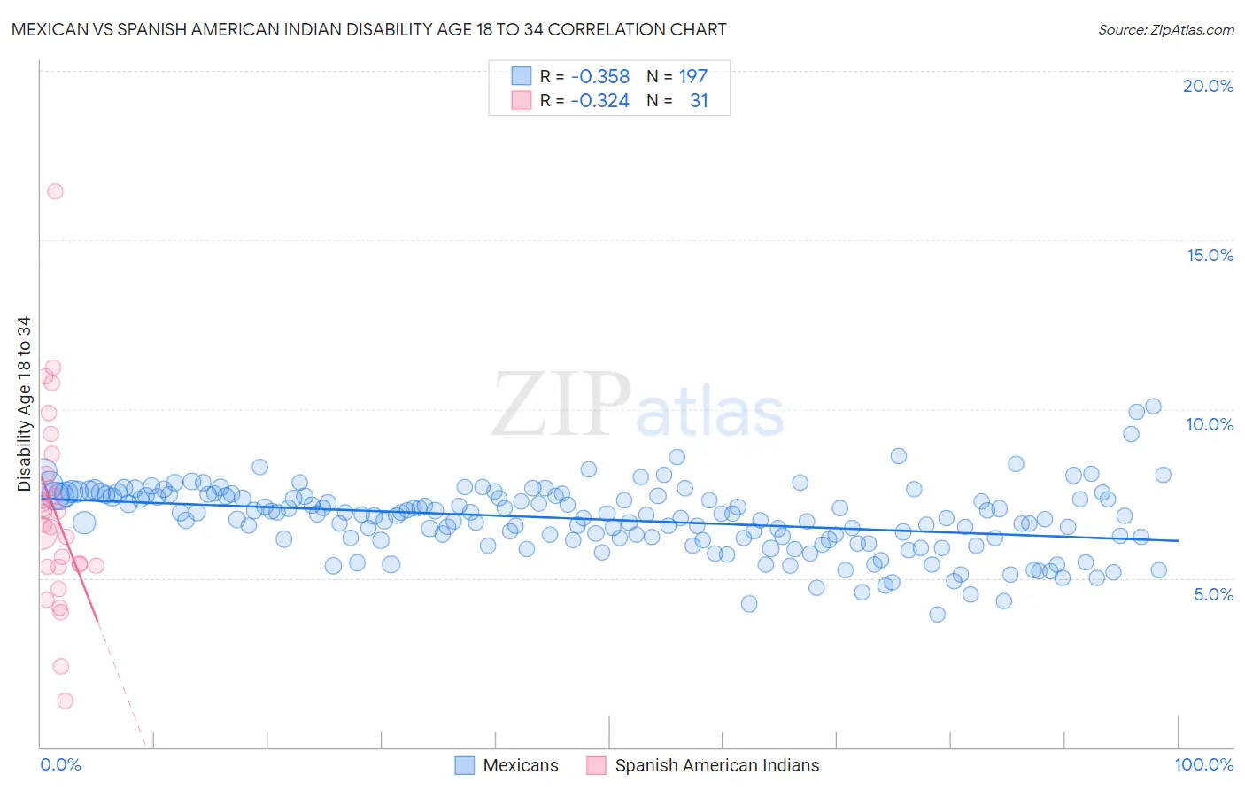 Mexican vs Spanish American Indian Disability Age 18 to 34