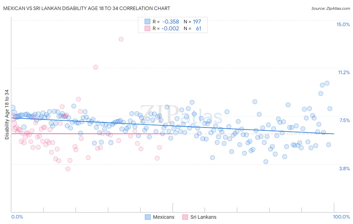 Mexican vs Sri Lankan Disability Age 18 to 34