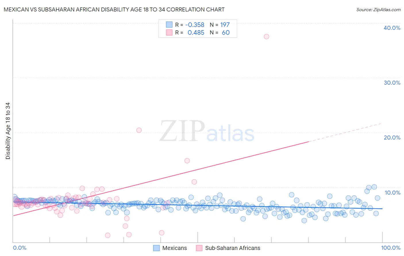 Mexican vs Subsaharan African Disability Age 18 to 34