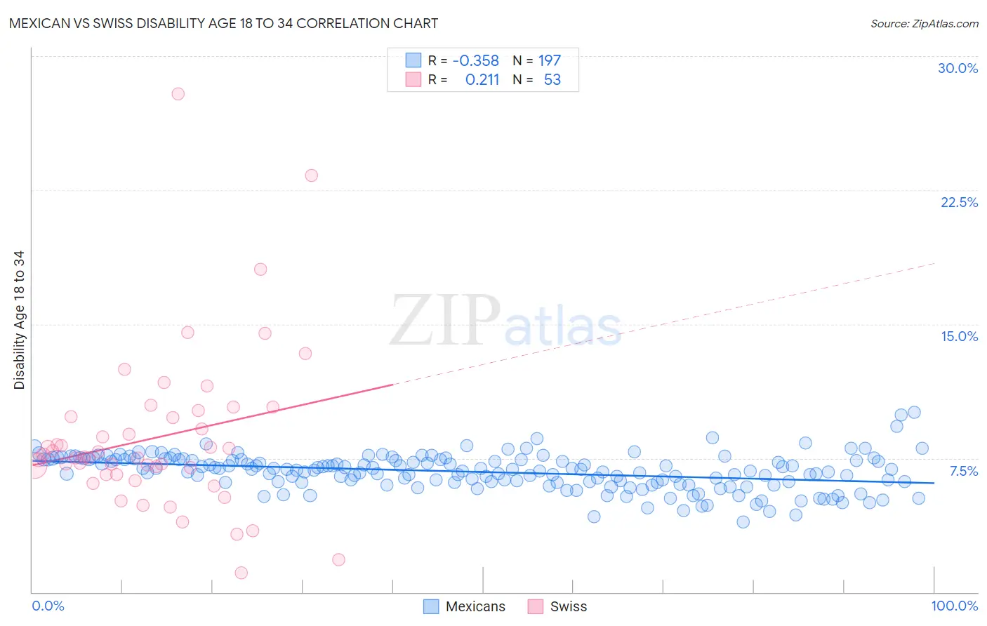 Mexican vs Swiss Disability Age 18 to 34