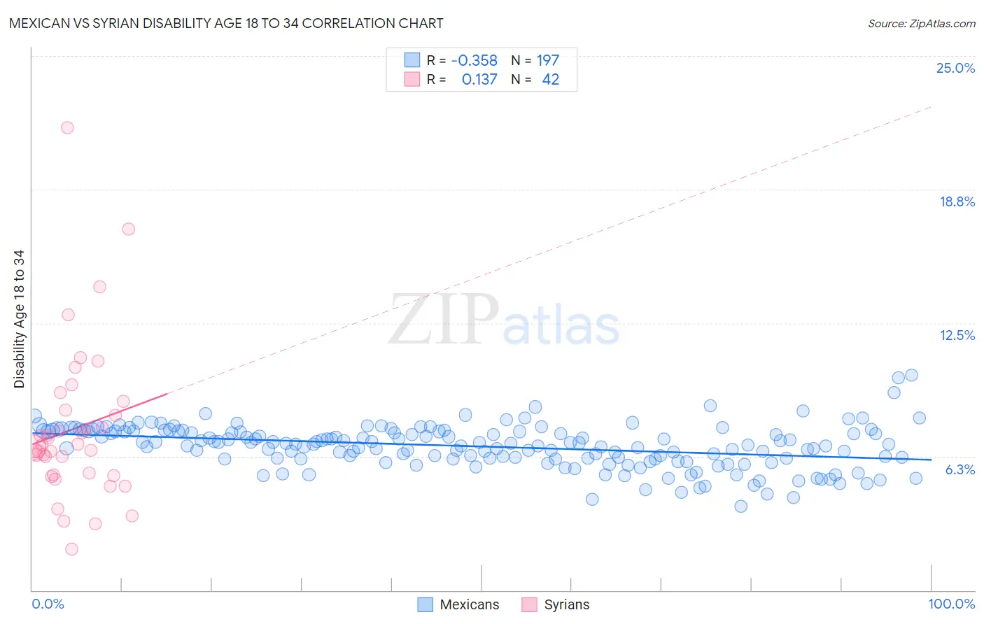 Mexican vs Syrian Disability Age 18 to 34
