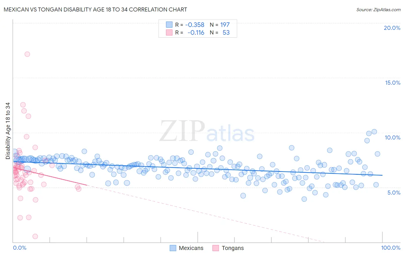 Mexican vs Tongan Disability Age 18 to 34