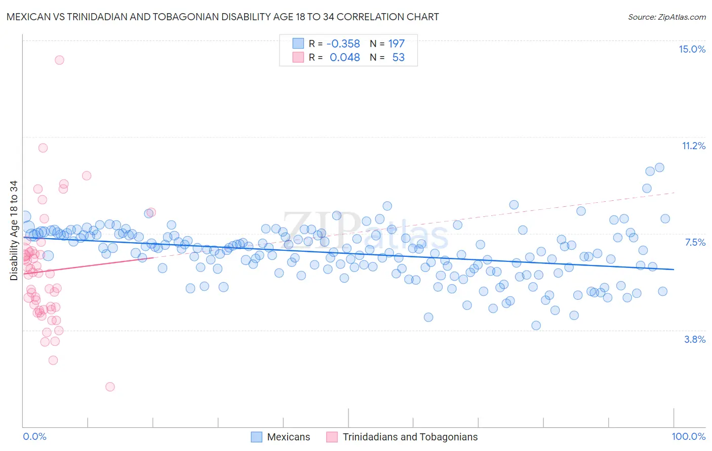 Mexican vs Trinidadian and Tobagonian Disability Age 18 to 34