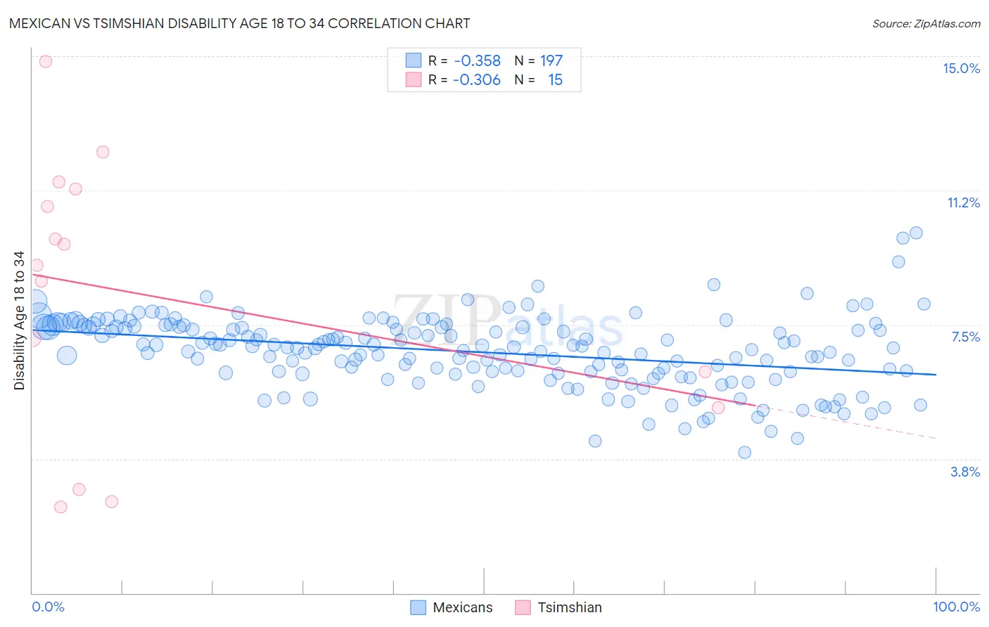 Mexican vs Tsimshian Disability Age 18 to 34