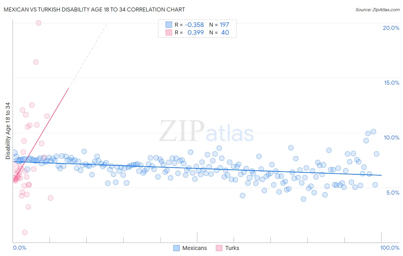 Mexican vs Turkish Disability Age 18 to 34