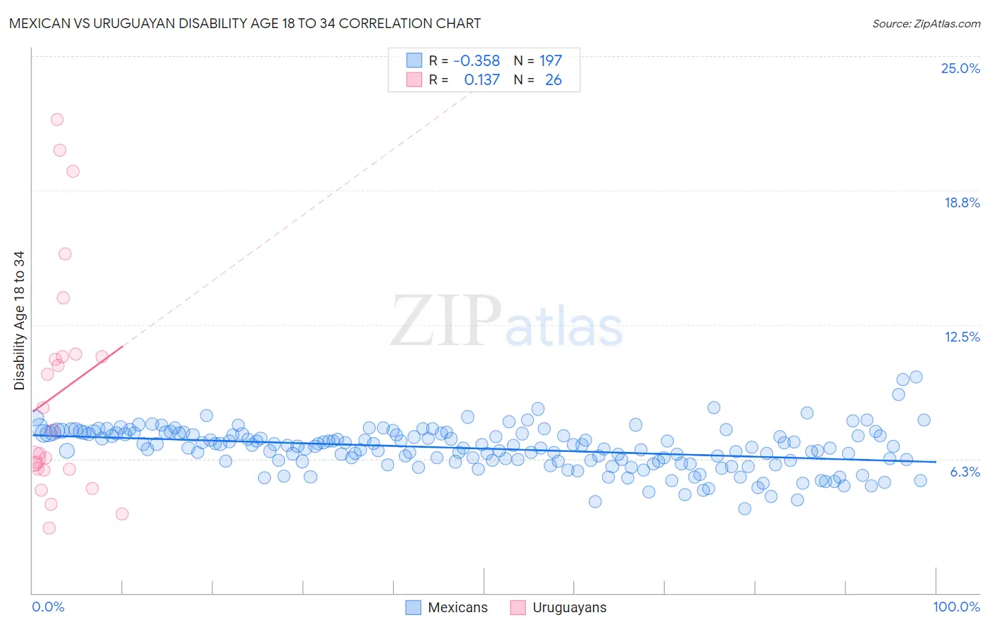 Mexican vs Uruguayan Disability Age 18 to 34