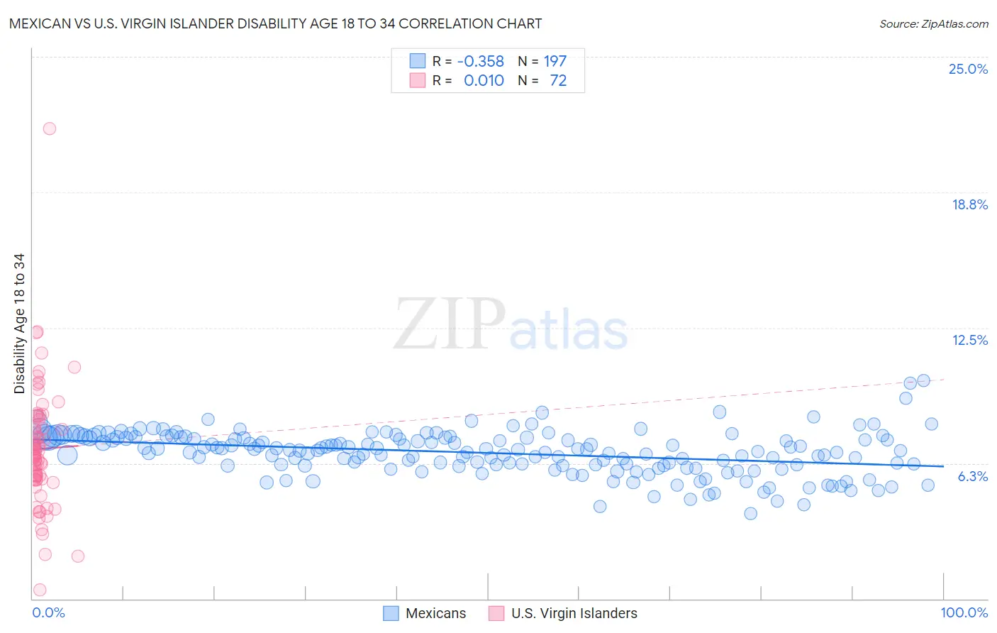 Mexican vs U.S. Virgin Islander Disability Age 18 to 34