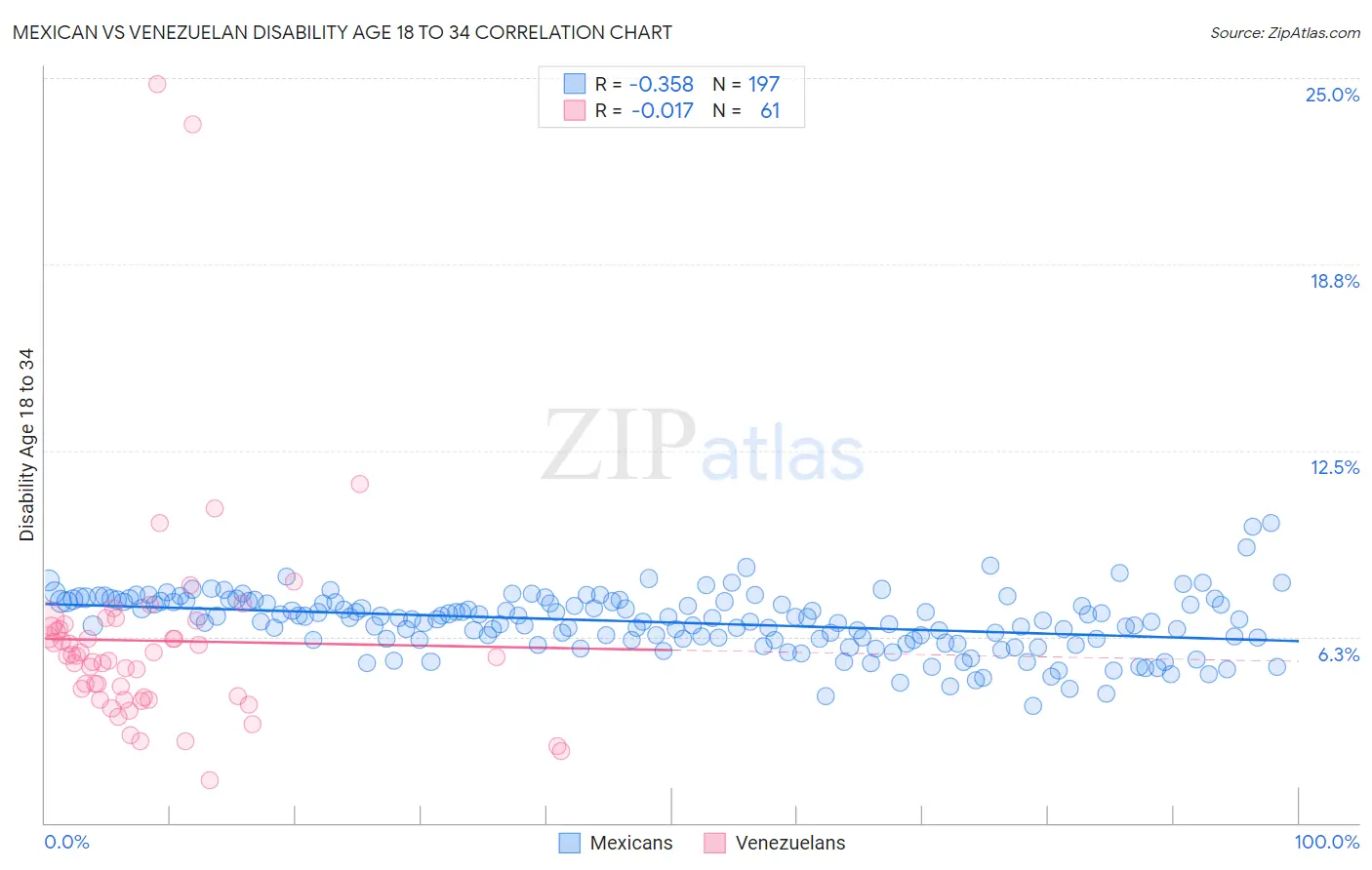 Mexican vs Venezuelan Disability Age 18 to 34