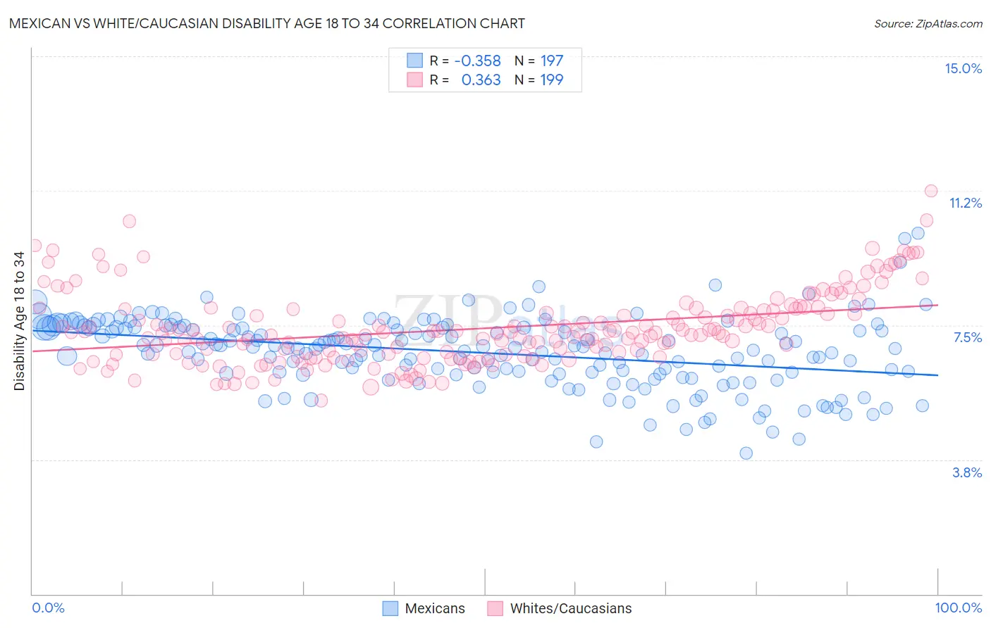 Mexican vs White/Caucasian Disability Age 18 to 34