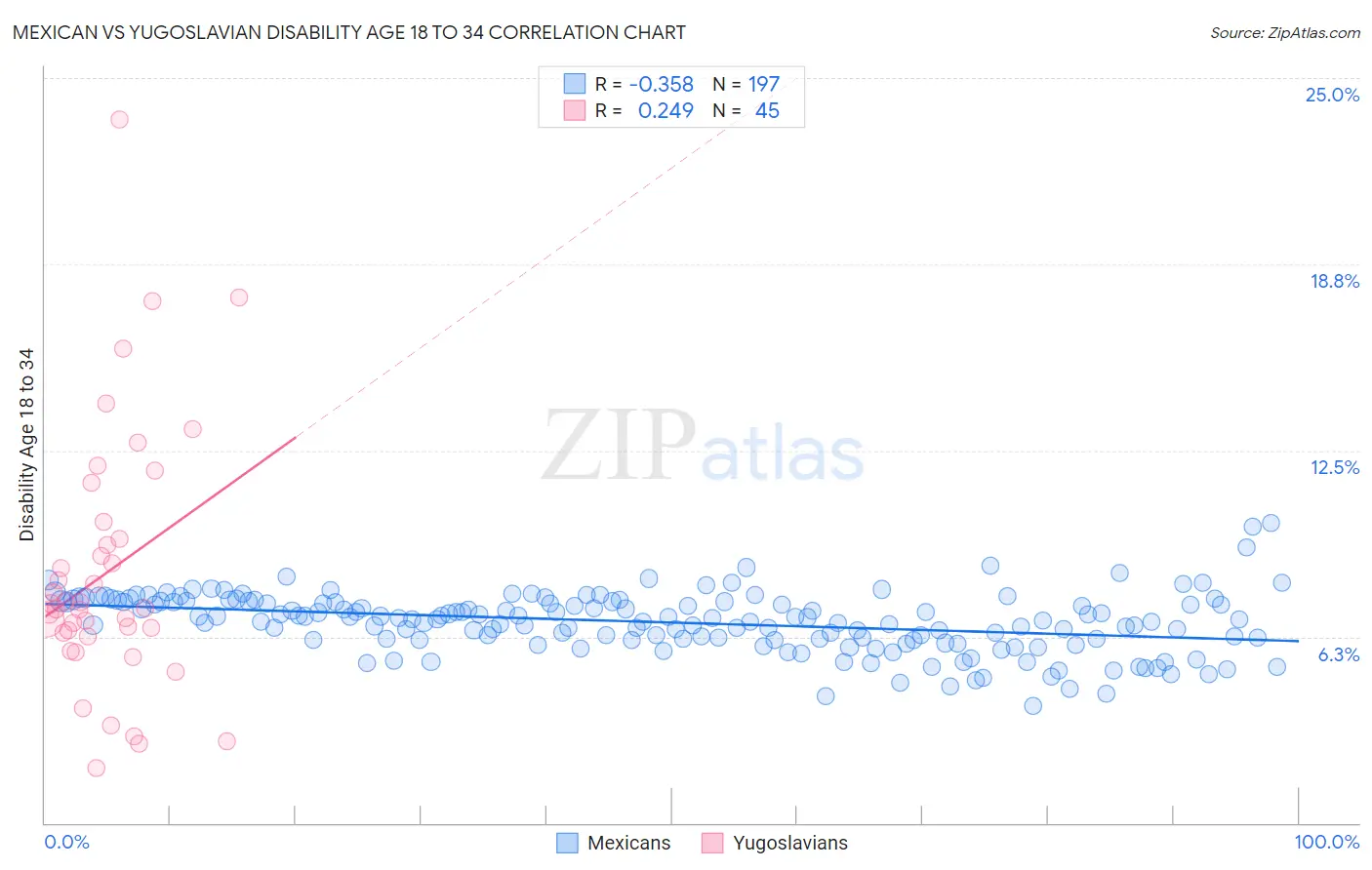 Mexican vs Yugoslavian Disability Age 18 to 34