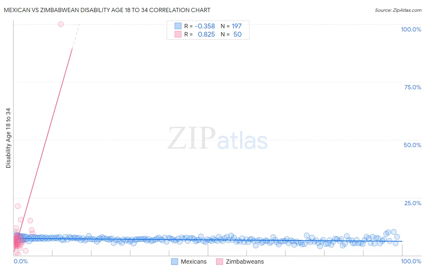Mexican vs Zimbabwean Disability Age 18 to 34