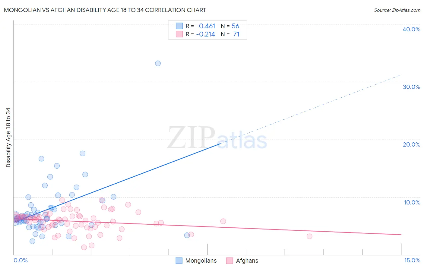 Mongolian vs Afghan Disability Age 18 to 34