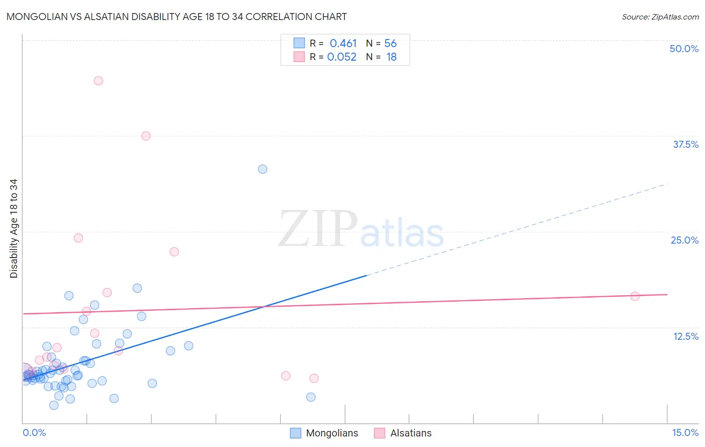 Mongolian vs Alsatian Disability Age 18 to 34