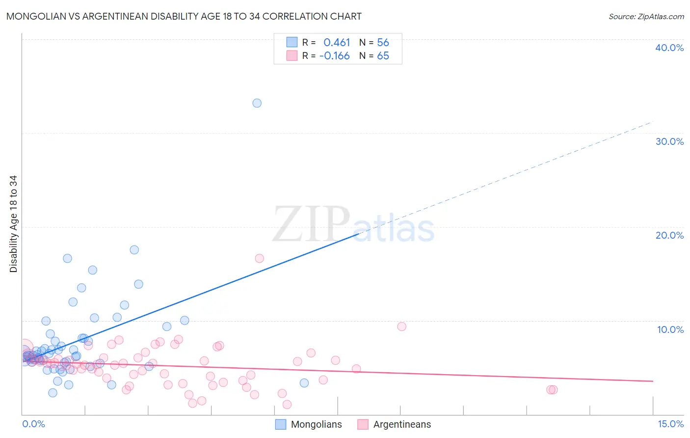 Mongolian vs Argentinean Disability Age 18 to 34