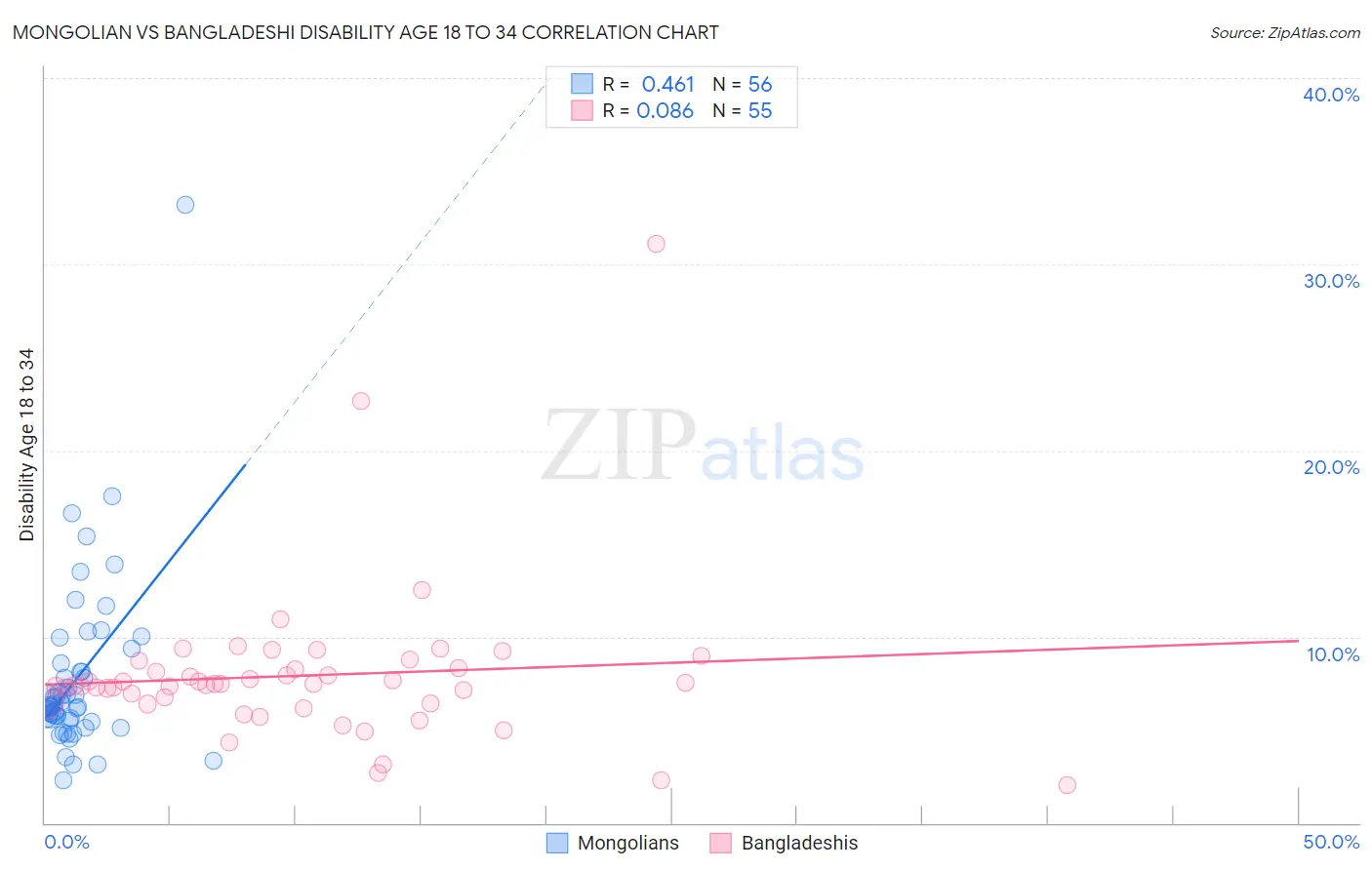 Mongolian vs Bangladeshi Disability Age 18 to 34