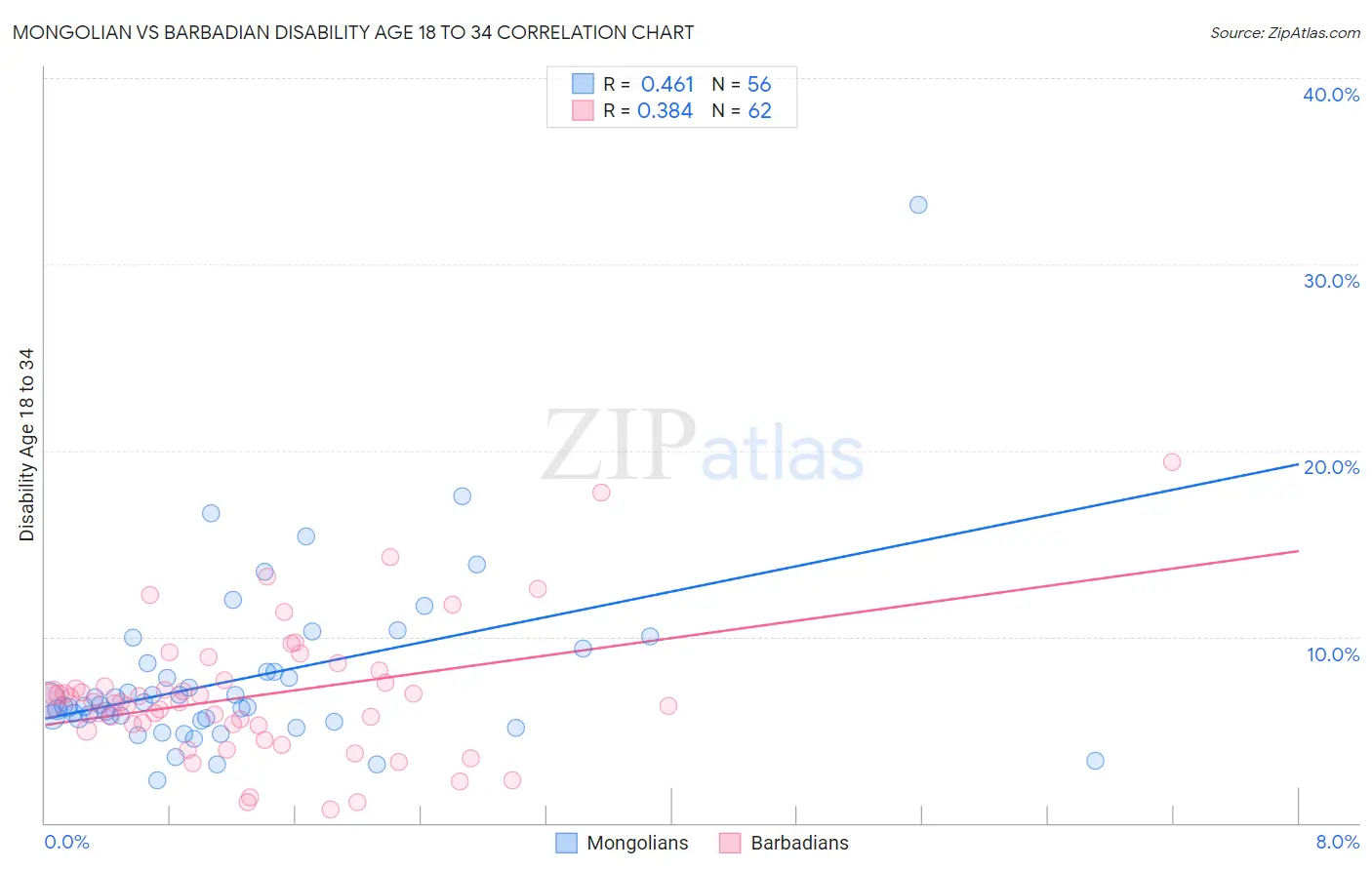 Mongolian vs Barbadian Disability Age 18 to 34