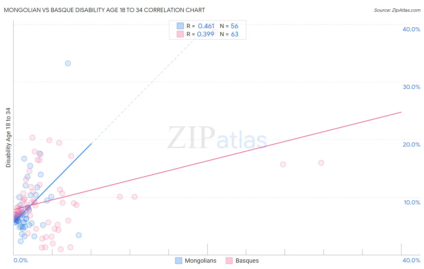 Mongolian vs Basque Disability Age 18 to 34