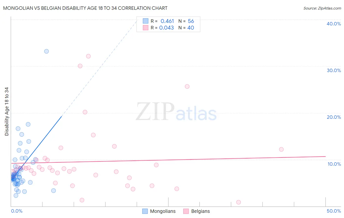 Mongolian vs Belgian Disability Age 18 to 34