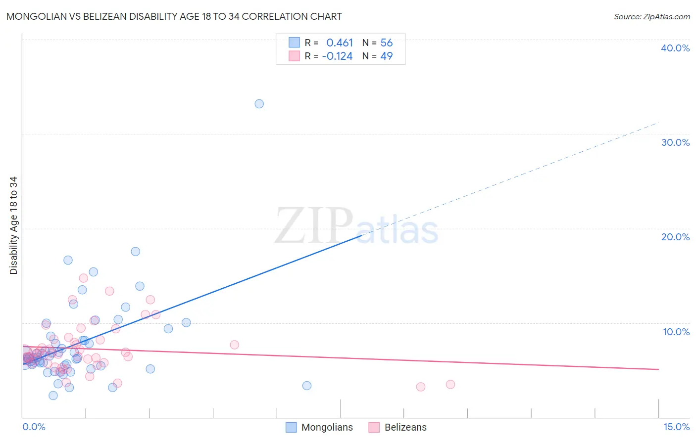 Mongolian vs Belizean Disability Age 18 to 34