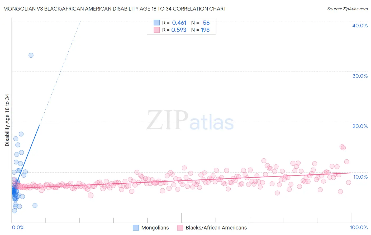 Mongolian vs Black/African American Disability Age 18 to 34