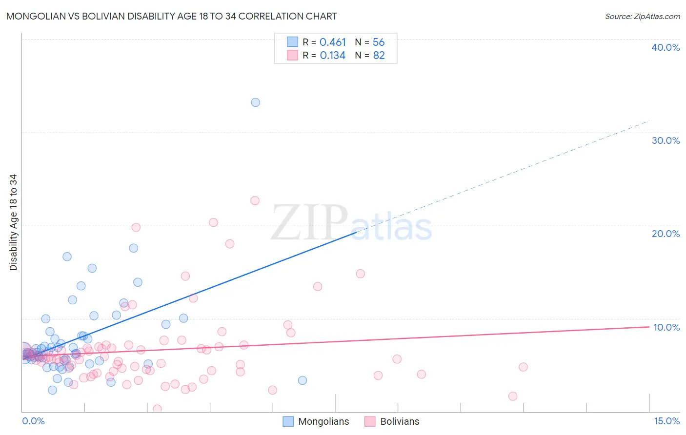 Mongolian vs Bolivian Disability Age 18 to 34