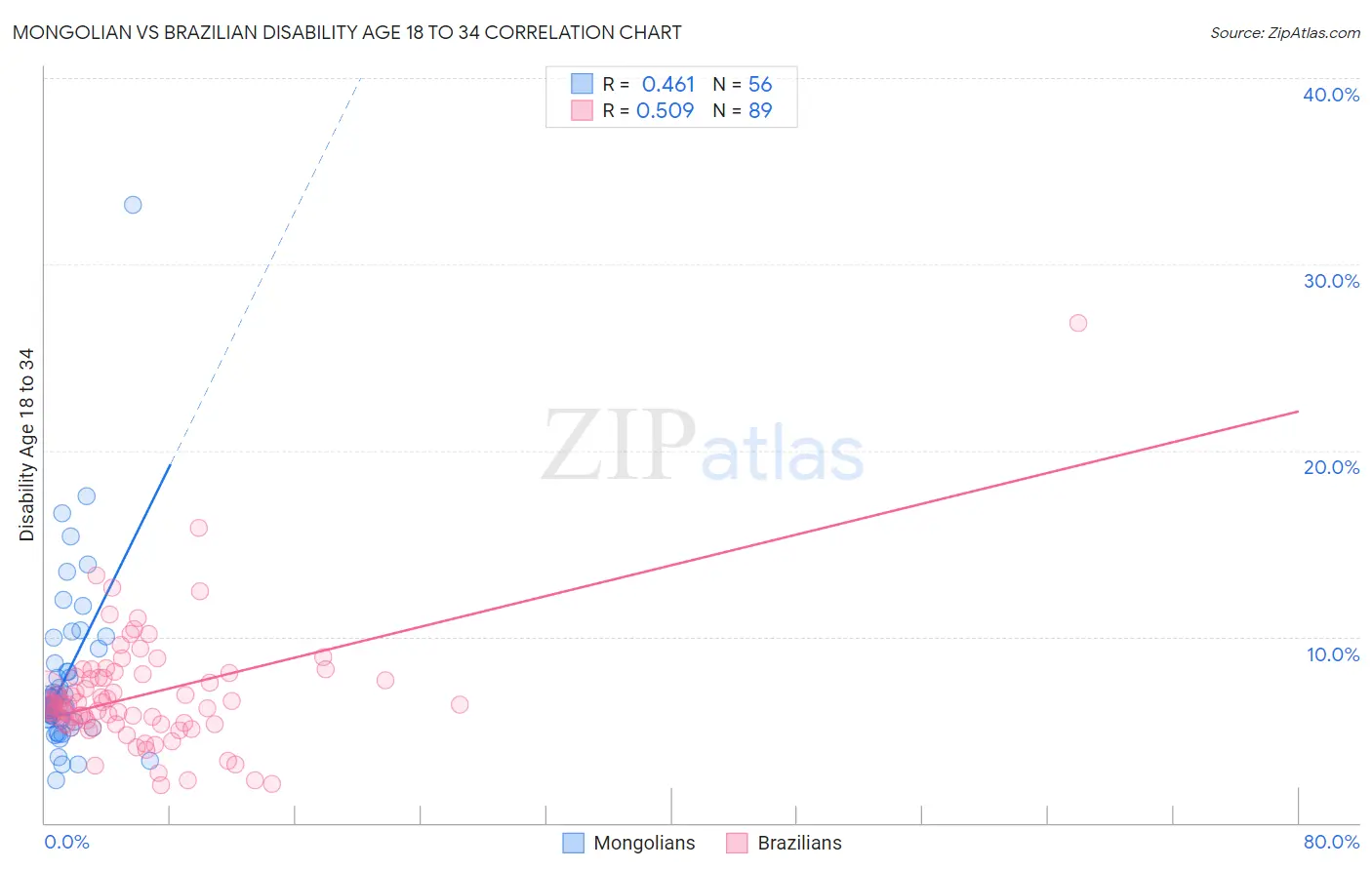 Mongolian vs Brazilian Disability Age 18 to 34