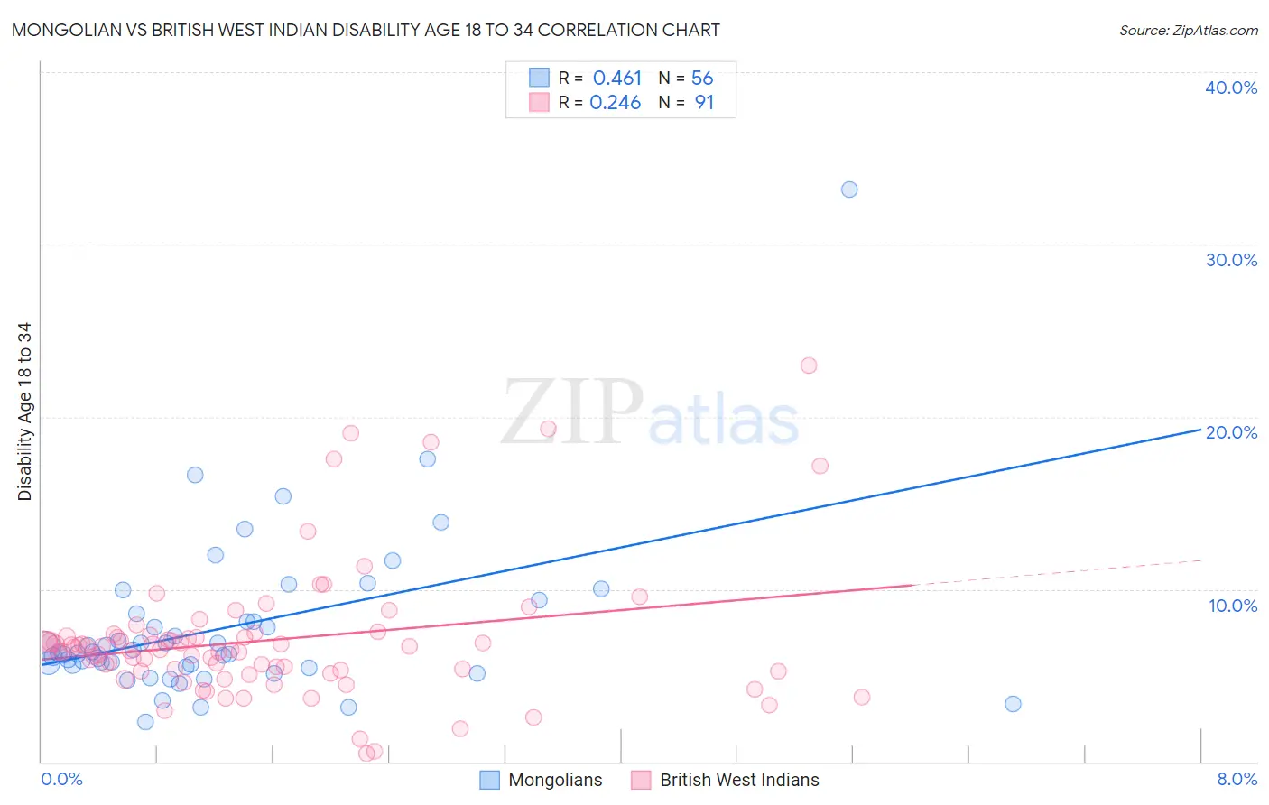 Mongolian vs British West Indian Disability Age 18 to 34