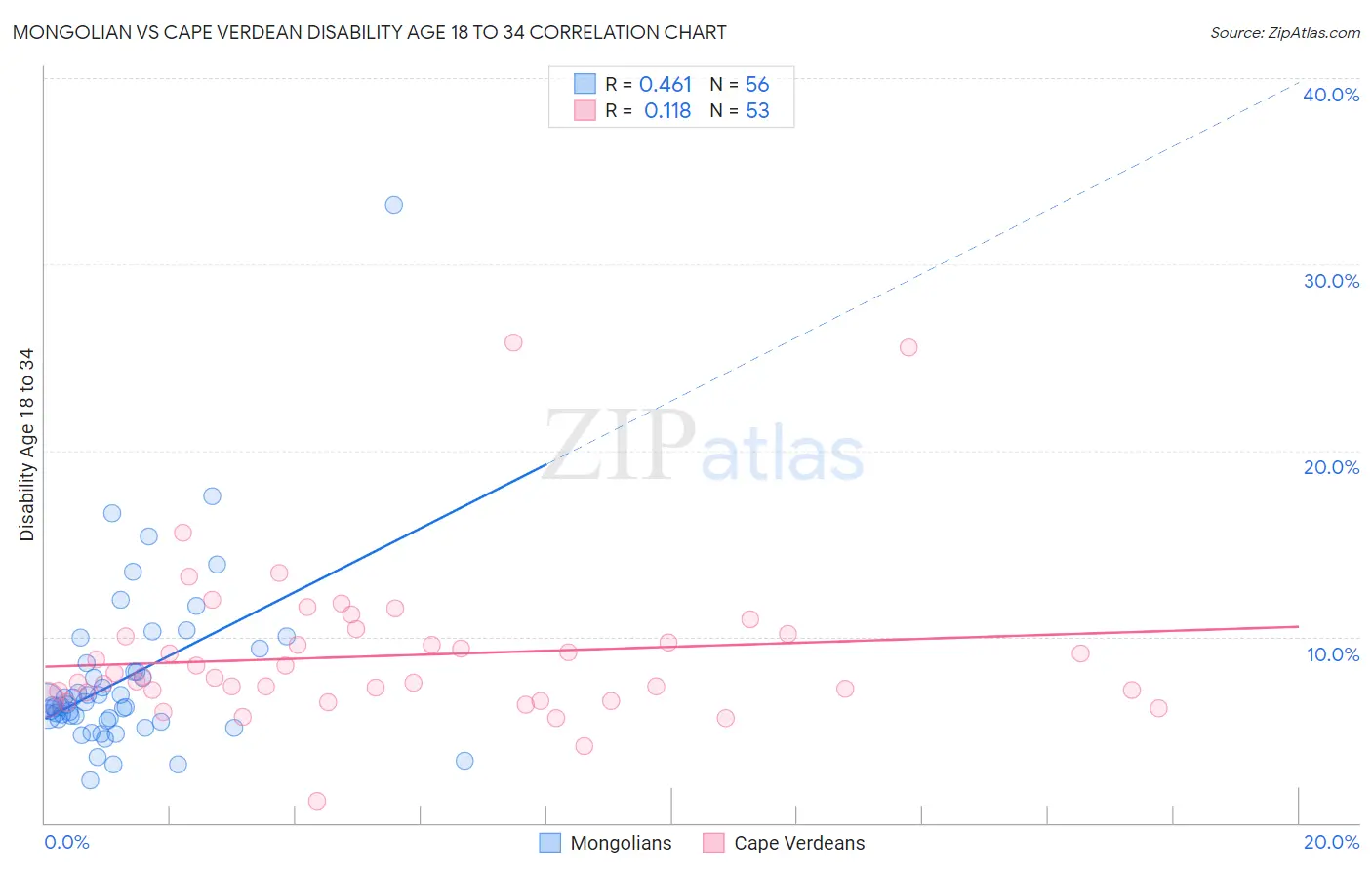 Mongolian vs Cape Verdean Disability Age 18 to 34