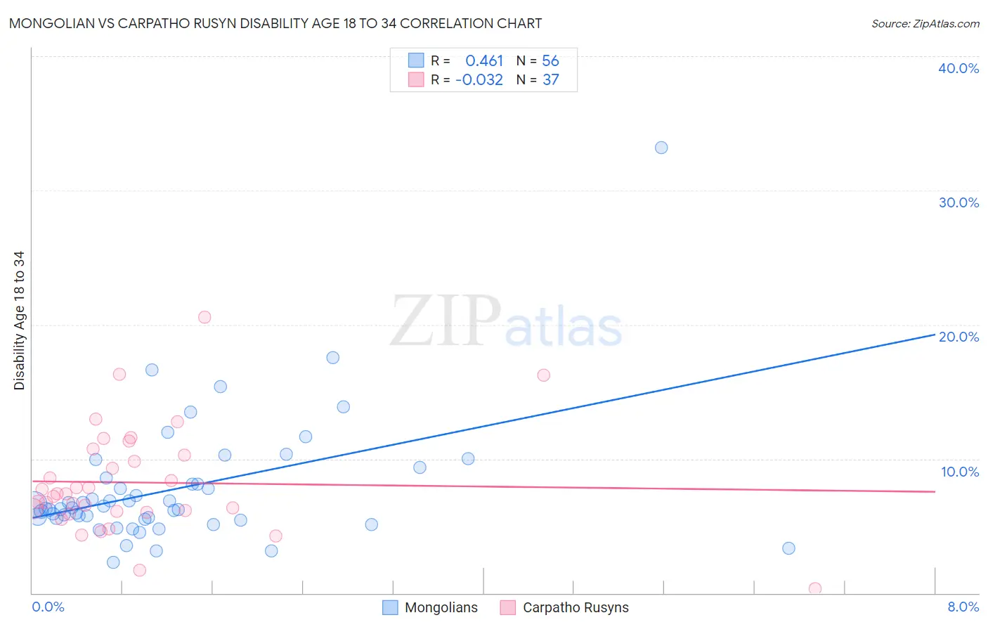 Mongolian vs Carpatho Rusyn Disability Age 18 to 34