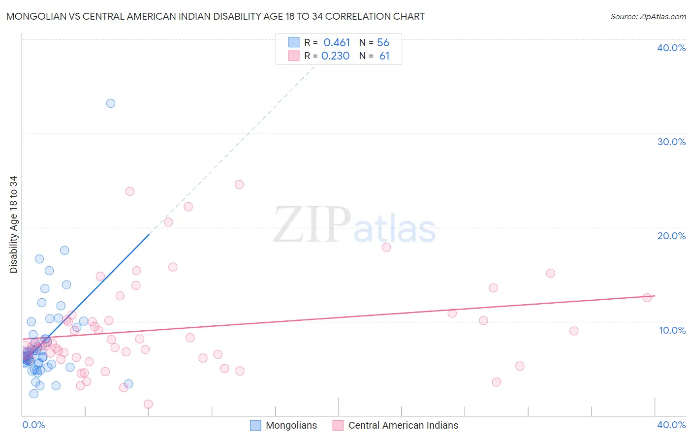 Mongolian vs Central American Indian Disability Age 18 to 34