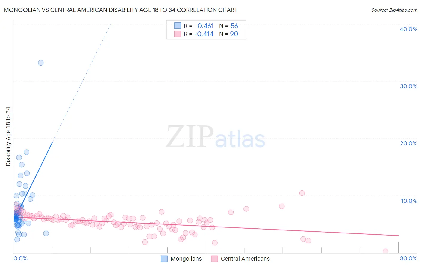 Mongolian vs Central American Disability Age 18 to 34