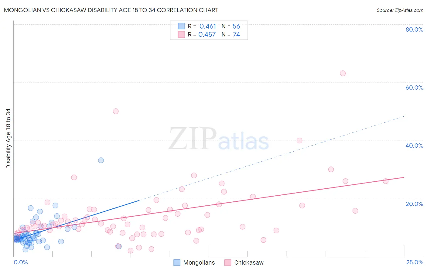 Mongolian vs Chickasaw Disability Age 18 to 34