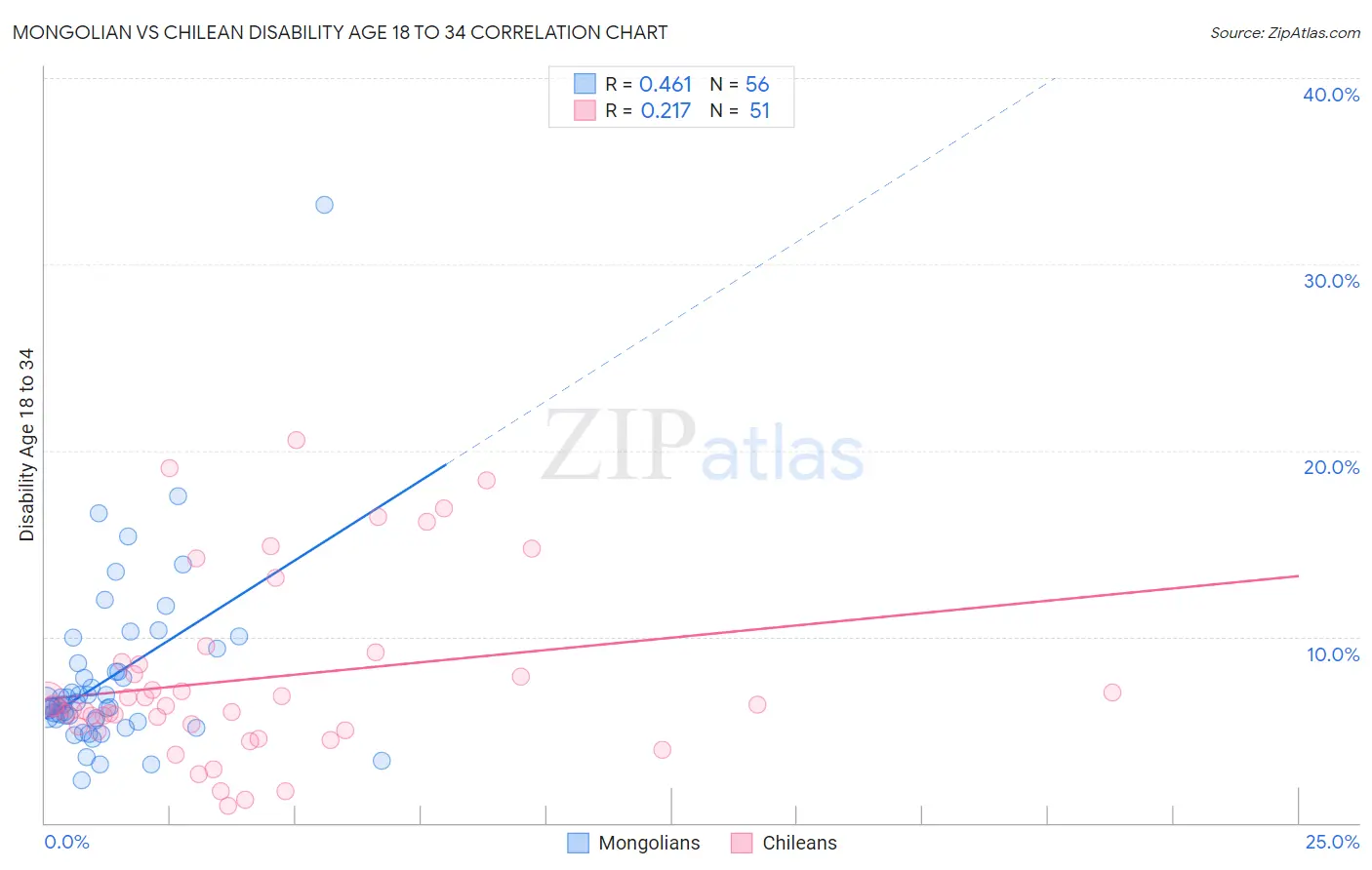 Mongolian vs Chilean Disability Age 18 to 34