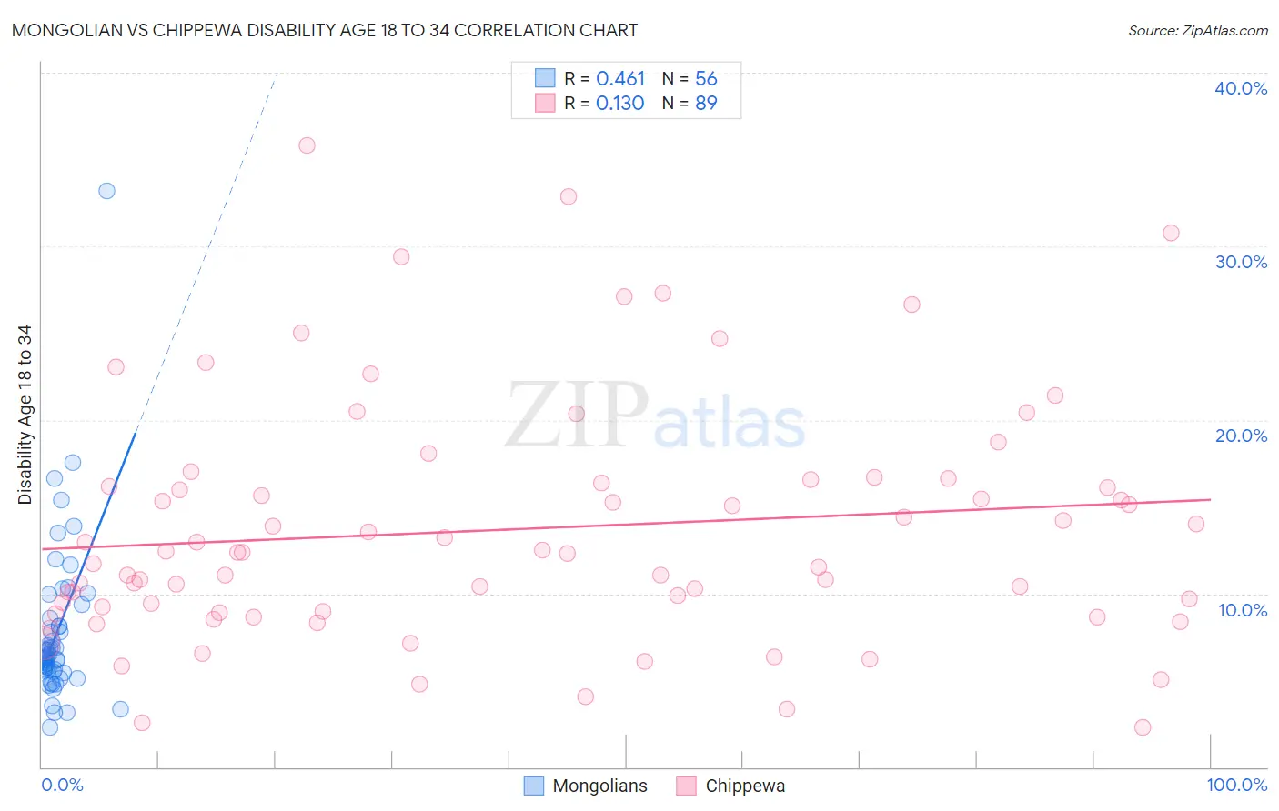 Mongolian vs Chippewa Disability Age 18 to 34