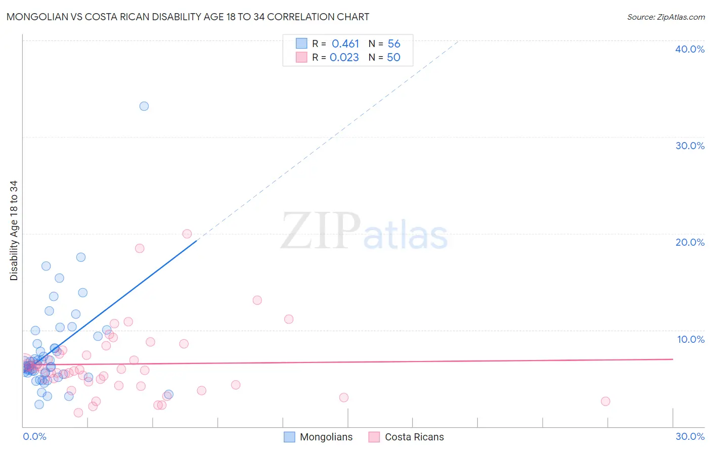 Mongolian vs Costa Rican Disability Age 18 to 34