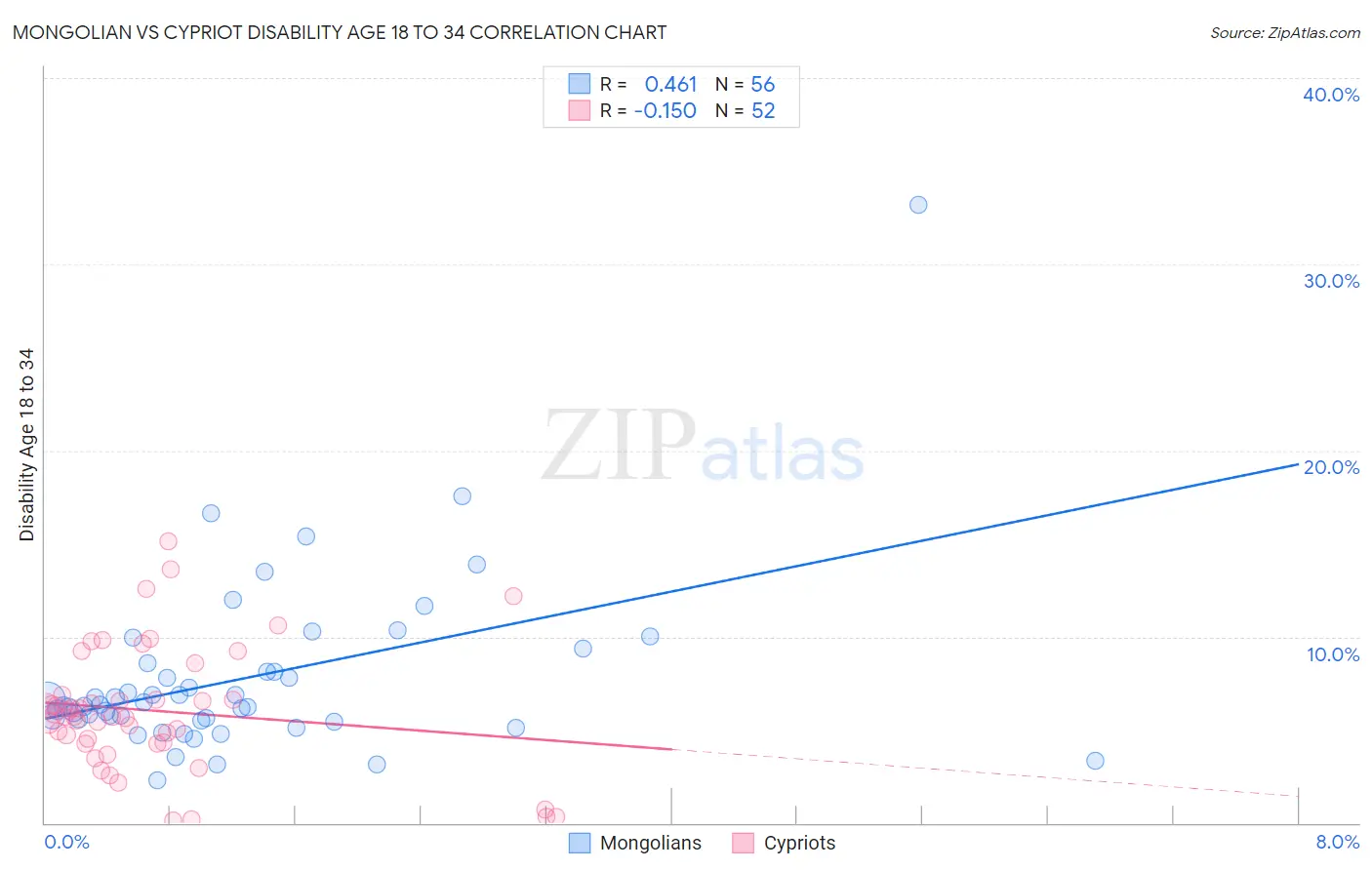 Mongolian vs Cypriot Disability Age 18 to 34