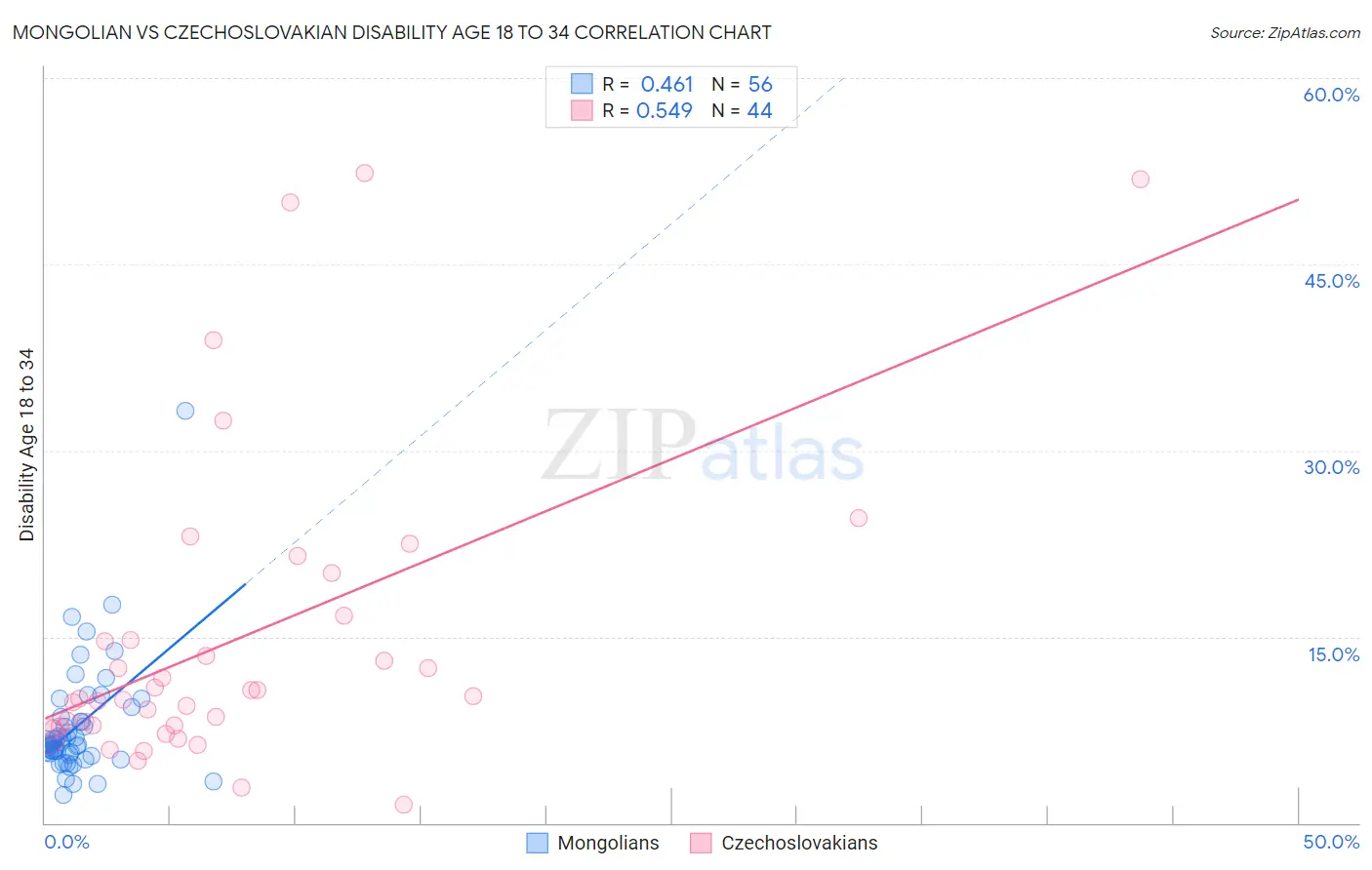 Mongolian vs Czechoslovakian Disability Age 18 to 34