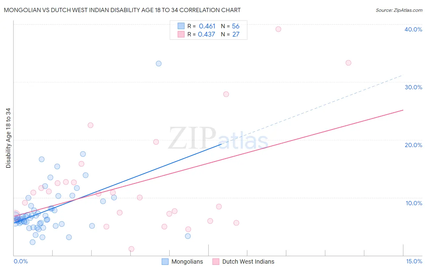 Mongolian vs Dutch West Indian Disability Age 18 to 34