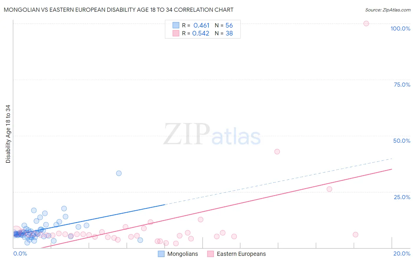 Mongolian vs Eastern European Disability Age 18 to 34