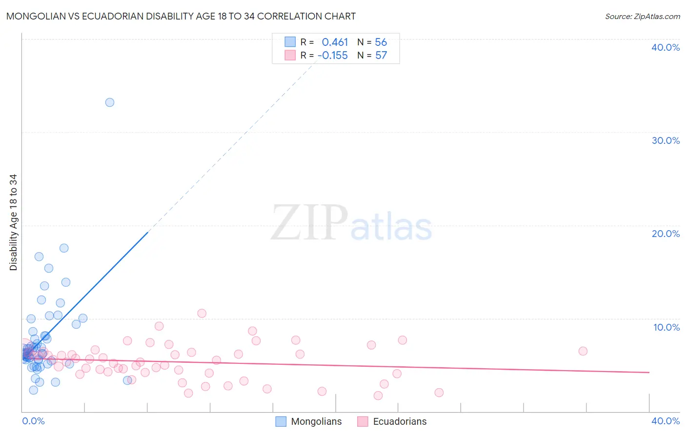 Mongolian vs Ecuadorian Disability Age 18 to 34