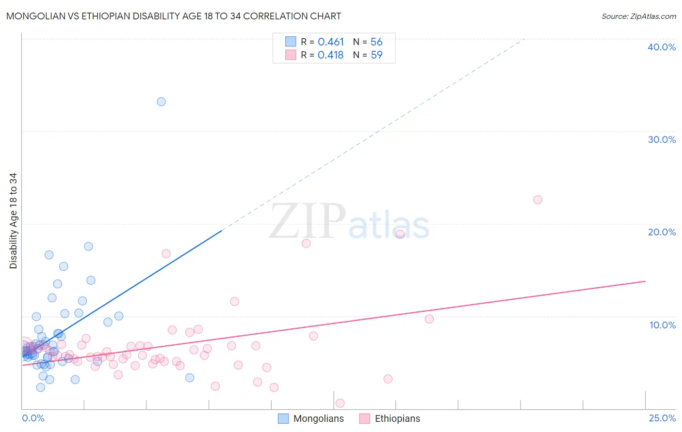 Mongolian vs Ethiopian Disability Age 18 to 34