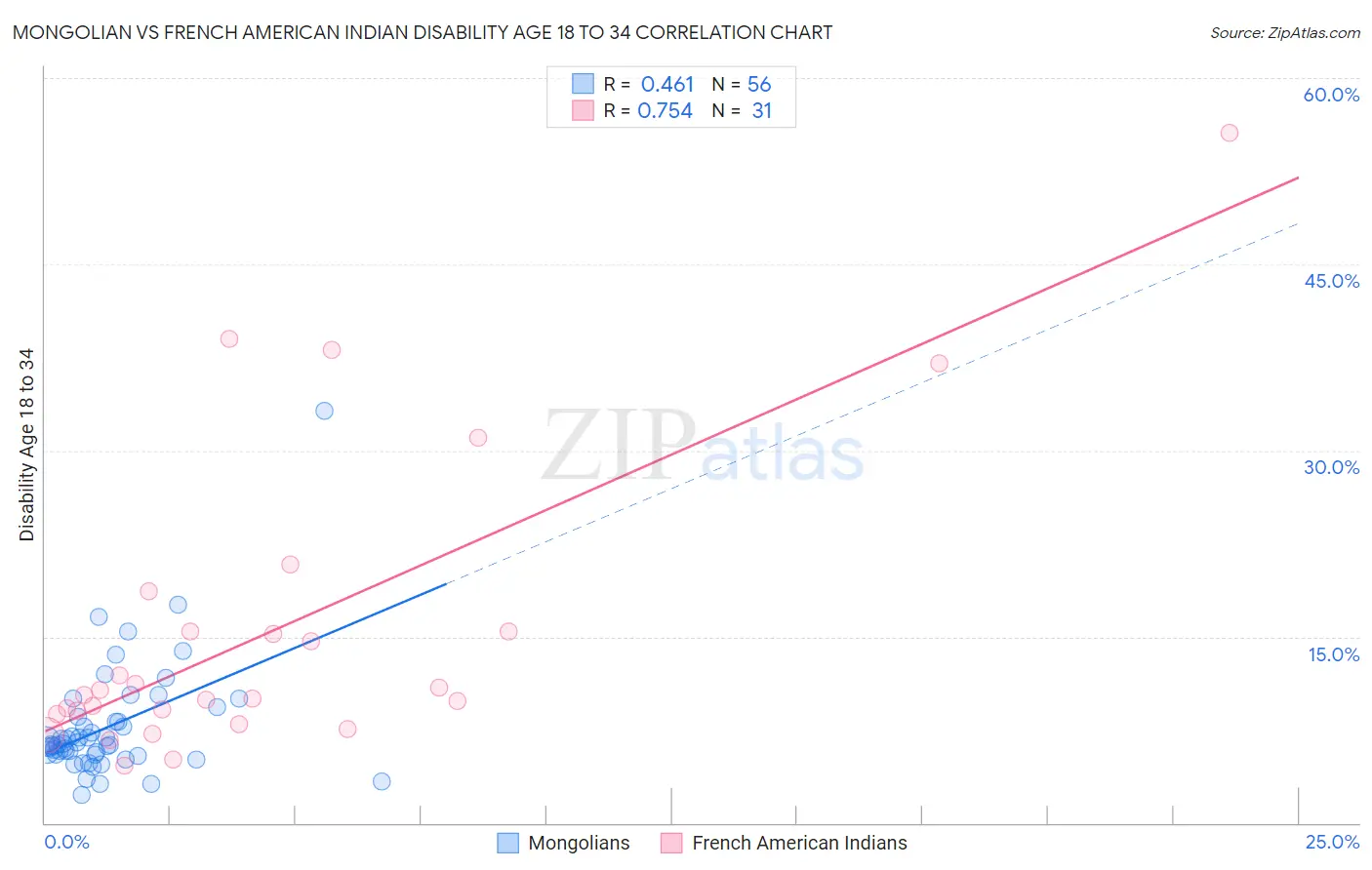 Mongolian vs French American Indian Disability Age 18 to 34