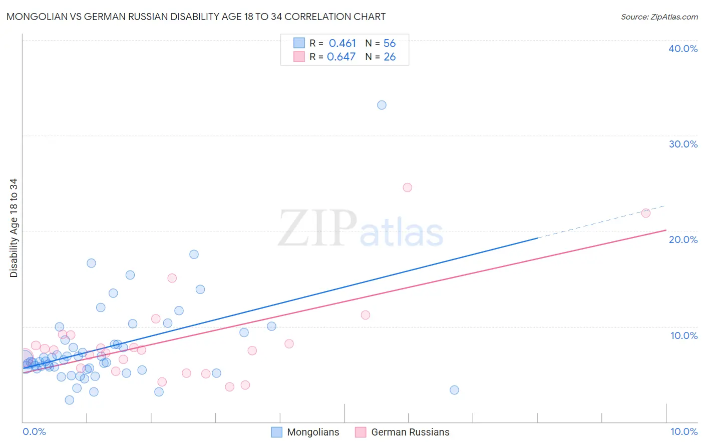 Mongolian vs German Russian Disability Age 18 to 34