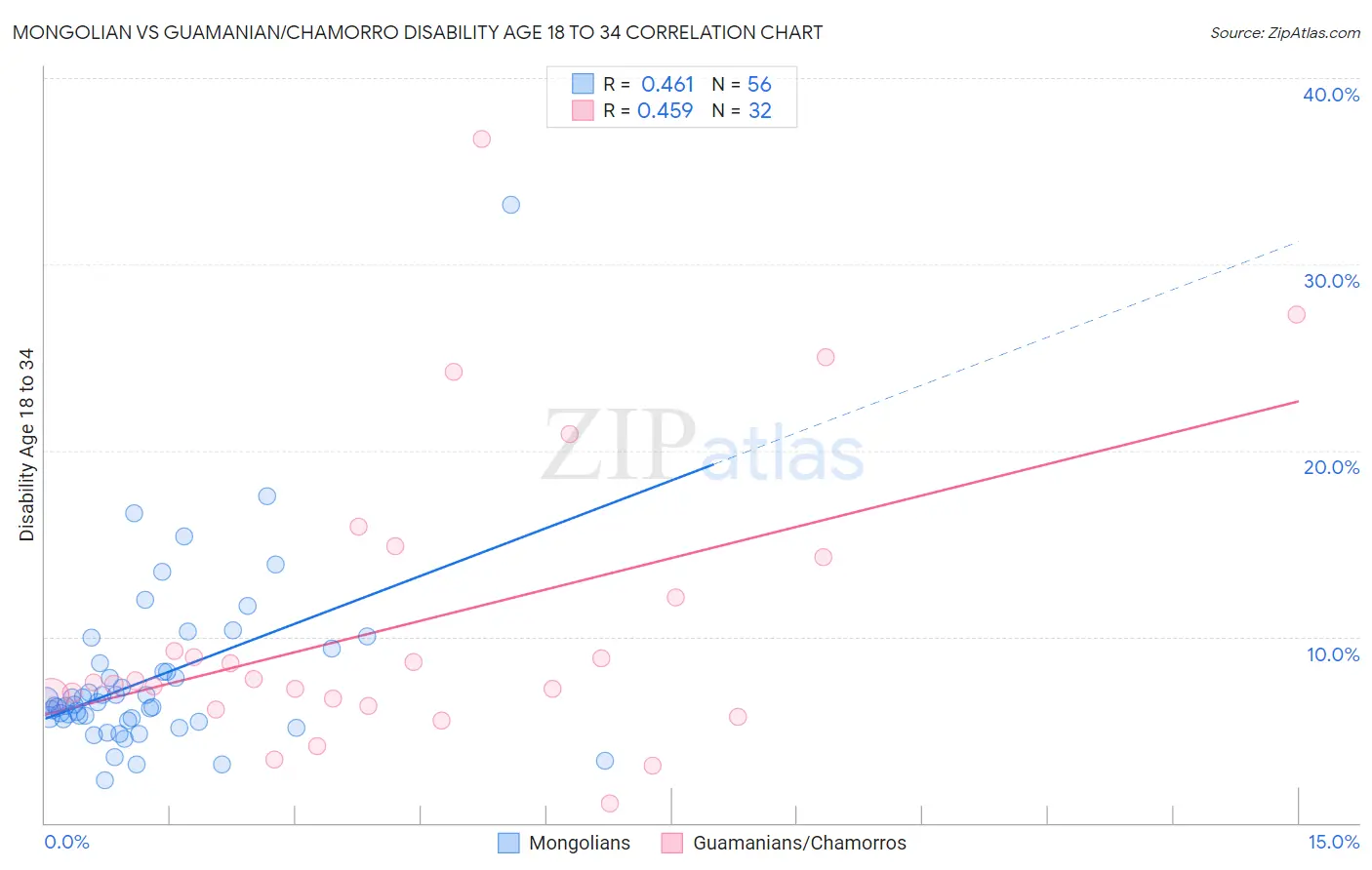 Mongolian vs Guamanian/Chamorro Disability Age 18 to 34
