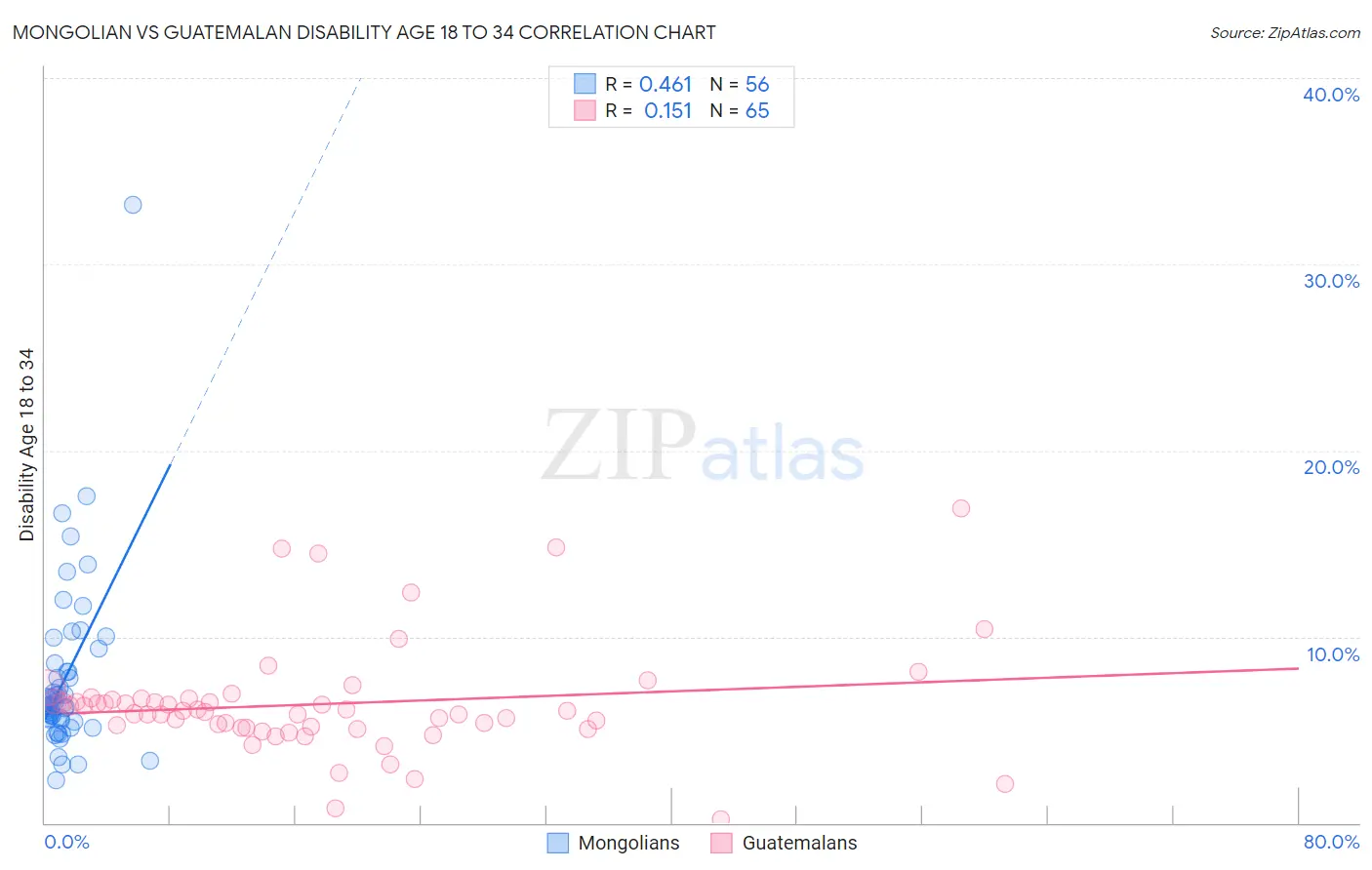 Mongolian vs Guatemalan Disability Age 18 to 34