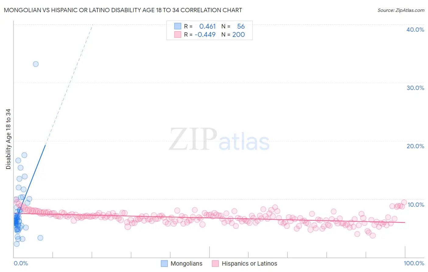 Mongolian vs Hispanic or Latino Disability Age 18 to 34